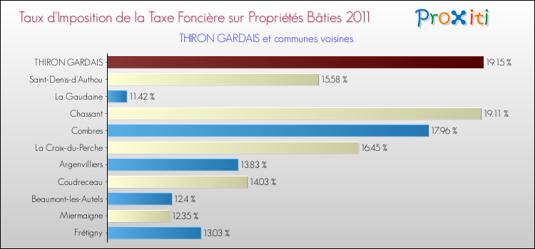 Taux d'imposition de la taxe foncière sur le bati 2011 pour THIRON GARDAIS et les communes proches Comparaison des taux d'imposition de la taxe foncière sur le bati 2011 pour THIRON GARDAIS et les communes voisines